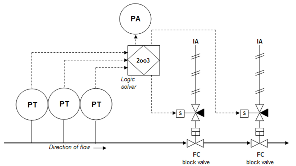 How to Build a Functional Safety FaultTree+ Model - Isograph
